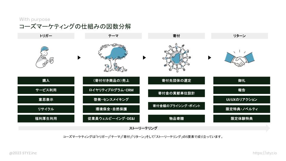 寄付付き商品・コーズマーケティングの方法論 - STYZコンサルティング.jpg