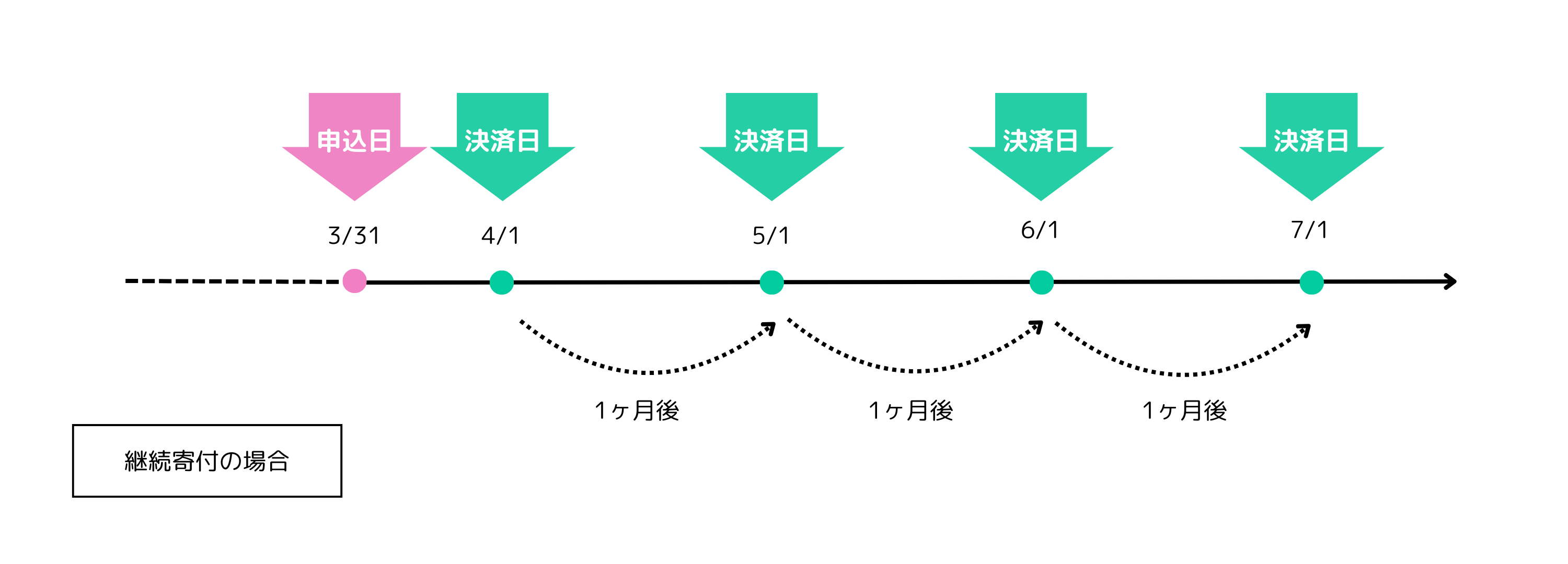 継続寄付の場合.png
