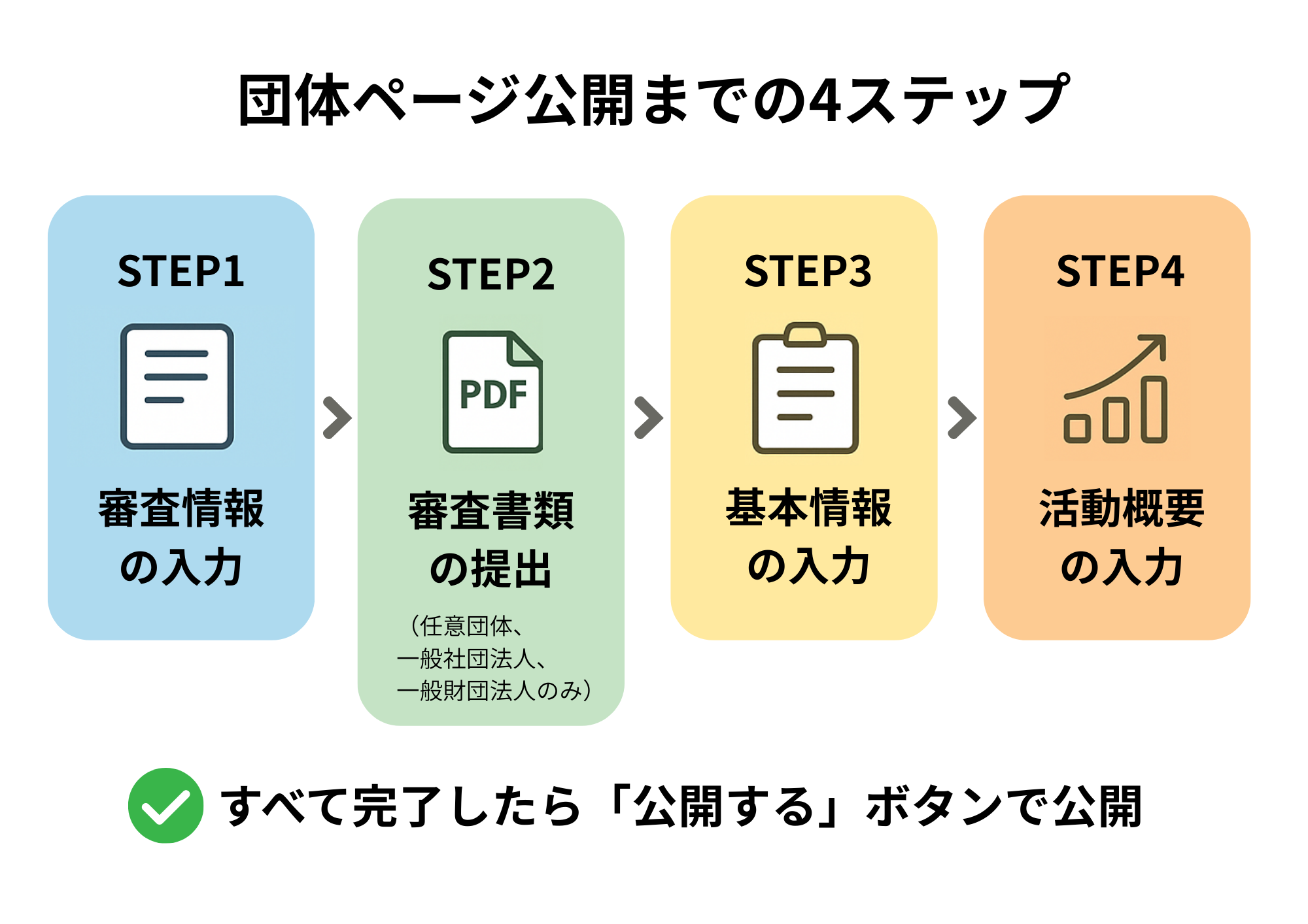 団体ページ公開までの4ステップ.png